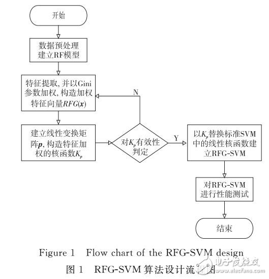 基于隨機(jī)森林模型下CINI的RFG-SVM