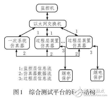 基于FPGA智能變電站繼電保護(hù)裝置測試平臺