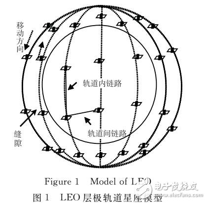 基于LEO/MEO衛(wèi)星網(wǎng)絡(luò)的路由協(xié)議