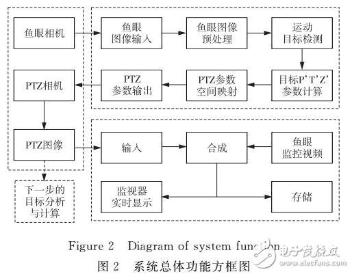 魚眼相機與PTZ相機相結合的主從目標監(jiān)控系統(tǒng)