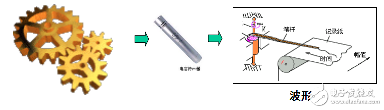 工程測(cè)試技術(shù)之信號(hào)分析基礎(chǔ)相關(guān)知識(shí)詳述