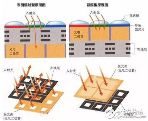 要想手機拍照好，CMOS和CCD傳感器藏絕招