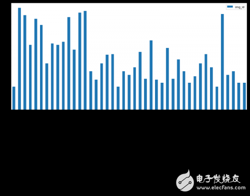 使用深度學(xué)習(xí)算法識別交通標志實現(xiàn)98%準確率