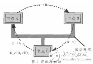 分析OSEK/VDX直接網(wǎng)絡(luò)管理一致測試方法