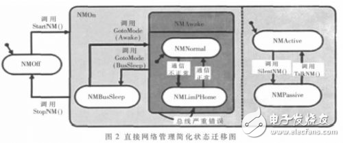 分析OSEK/VDX直接網(wǎng)絡(luò)管理一致測試方法