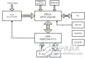 嵌入式車牌識別系統(tǒng)的設計解析