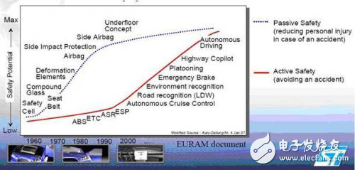 汽車主動安全系統(tǒng)技術(shù)架構(gòu)
