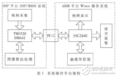 ARM+DSP的駕駛員眼部疲勞視覺檢測算法分析