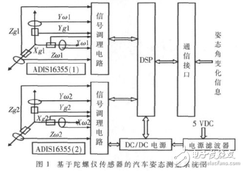 汽車駕駛操作信號(hào)采集系統(tǒng)設(shè)計(jì)解析