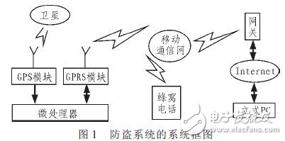 基于GSM和GPS的汽車防盜系統(tǒng)解析