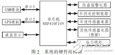 基于GSM和GPS的汽車防盜系統(tǒng)解析