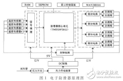 MS320F2812快速貨車電子防滑器設(shè)計方案