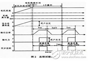 基于PLC的變速器同步器測(cè)試系統(tǒng)解析