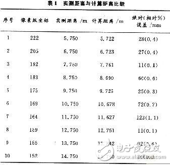 基于DSP和ARM9的汽車縱向碰撞預(yù)警系統(tǒng)設(shè)計(jì)方案