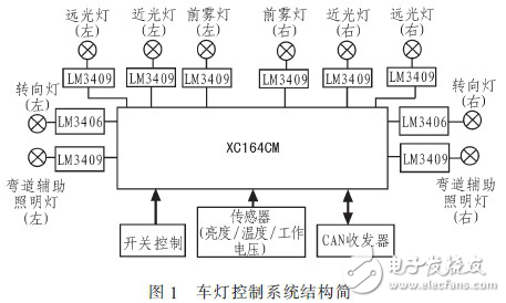 基于XC164CM的車燈控制系統(tǒng)設(shè)計方案