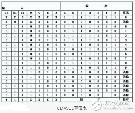 cd4511工作原理_cd4511鎖存、譯碼和消隱功能