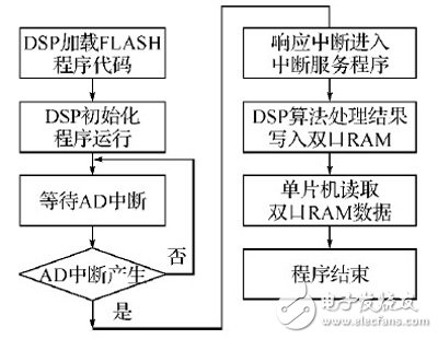 基于FPGA+PCI數(shù)據(jù)采集存儲(chǔ)硬件設(shè)計(jì)方案詳解