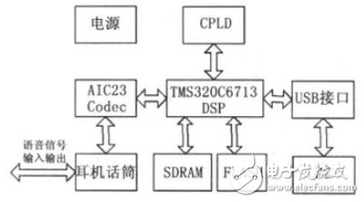 基于FPGA+PCI數(shù)據(jù)采集存儲(chǔ)硬件設(shè)計(jì)方案詳解