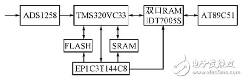 基于FPGA+PCI數(shù)據(jù)采集存儲(chǔ)硬件設(shè)計(jì)方案詳解