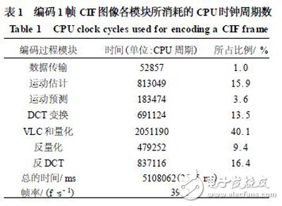 以DSP和FPGA協(xié)同技術(shù)設(shè)計(jì)實(shí)現(xiàn)的高性能視頻編碼器視頻采集設(shè)計(jì)