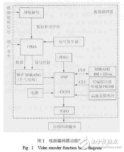 以DSP和FPGA協(xié)同技術(shù)設(shè)計(jì)實(shí)現(xiàn)的高性能視頻編碼器視頻采集設(shè)計(jì)