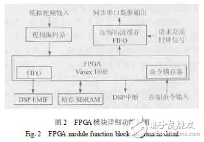 以DSP和FPGA協(xié)同技術(shù)設(shè)計(jì)實(shí)現(xiàn)的高性能視頻編碼器視頻采集設(shè)計(jì)