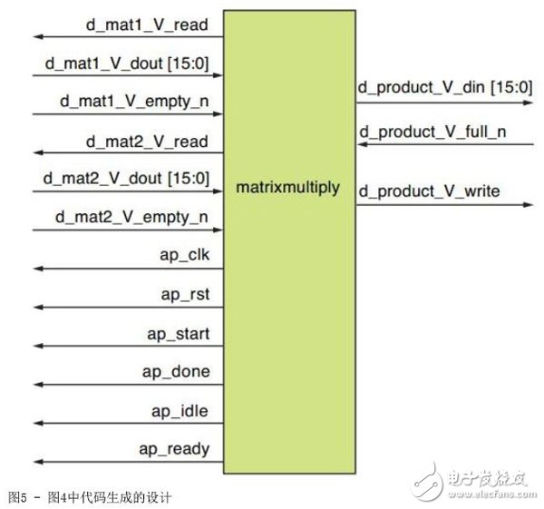 關(guān)于賽靈思高層次綜合工具加速FPGA設(shè)計的介紹和分享