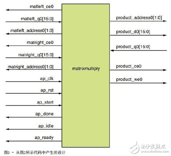 關(guān)于賽靈思高層次綜合工具加速FPGA設(shè)計的介紹和分享