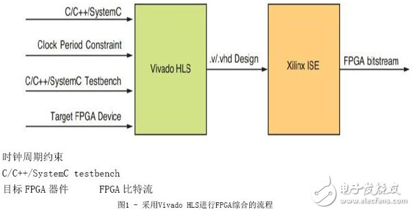 關(guān)于賽靈思高層次綜合工具加速FPGA設(shè)計的介紹和分享