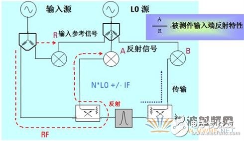 淺析矢量網(wǎng)絡(luò)分析儀原理