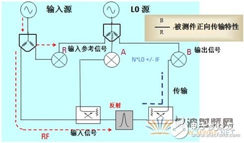 淺析矢量網(wǎng)絡(luò)分析儀原理