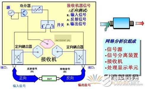 淺析矢量網(wǎng)絡(luò)分析儀原理