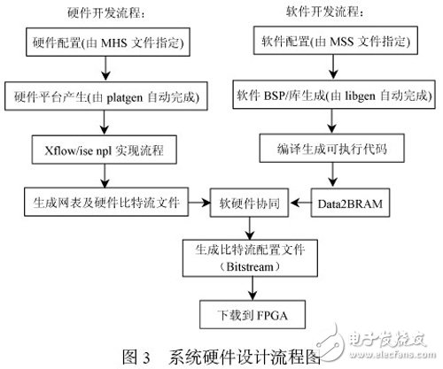 以MicroBlaze 處理器為內(nèi)核的嵌入式系統(tǒng)開(kāi)發(fā)過(guò)程詳解