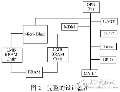 以MicroBlaze 處理器為內(nèi)核的嵌入式系統(tǒng)開(kāi)發(fā)過(guò)程詳解