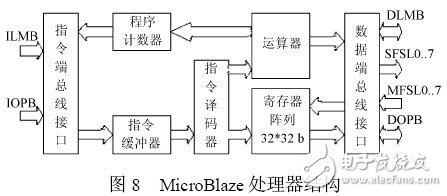 以MicroBlaze 處理器為內(nèi)核的嵌入式系統(tǒng)開(kāi)發(fā)過(guò)程詳解