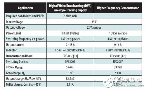 給包絡跟蹤應用的實驗性高頻降壓轉(zhuǎn)換器規(guī)格