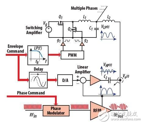 在射頻功率放大器作包絡跟蹤供電時，實現(xiàn)線性輔助開關