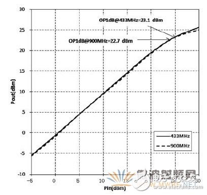 圖8 輸出1dB壓縮點測試結(jié)果