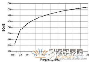 圖7 接收模式下隔離度測試結(jié)果