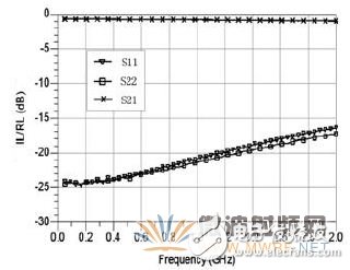 圖6 接收模式下插入/回波損耗測試結(jié)果