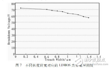 一種適用于RFIC的抗擊穿LDMOS設(shè)計