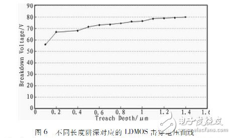 一種適用于RFIC的抗擊穿LDMOS設(shè)計