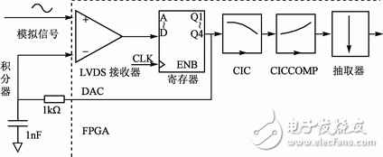 采用FPGA實現(xiàn)音頻模數(shù)轉(zhuǎn)換器