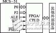 MCS-51與FPGA/CPLD總線接口邏輯設(shè)計(jì)