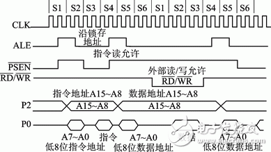 MCS-51與FPGA/CPLD總線接口邏輯設(shè)計(jì)