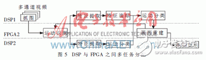 利用FPGA+DSP相配合的全景視覺系統(tǒng)方案設(shè)計詳解