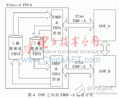 利用FPGA+DSP相配合的全景視覺系統(tǒng)方案設(shè)計詳解