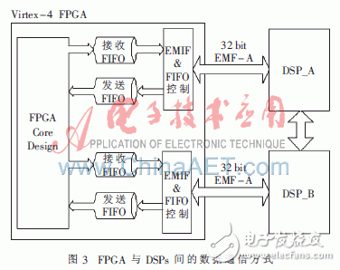 利用FPGA+DSP相配合的全景視覺系統(tǒng)方案設(shè)計詳解