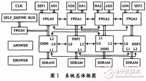 結(jié)合FPGA與DSP實(shí)現(xiàn)對(duì)高速中頻采樣信號(hào)處理平臺(tái)的設(shè)計(jì)詳解 