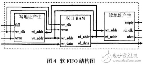 基于FPGA的異步FIFO設計方法詳解